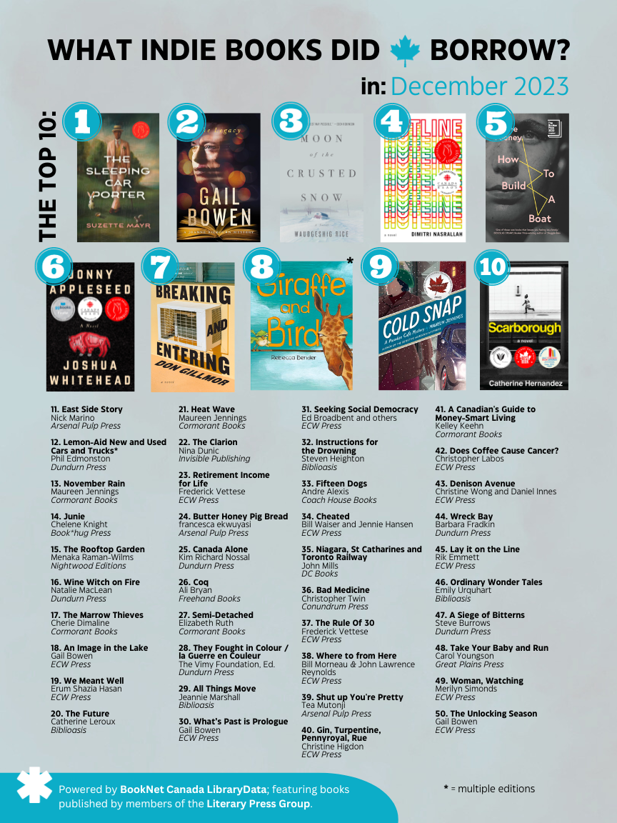 What indie books did Canadians borrow in December 2023? With a top 10 of The Sleeping Car Porter, The Legacy, Moon of the Crusted Snow, Hotline, How to Build a Boat, Jonny Appleseed, Breaking and Entering, Giraffe and Bird, Cold Snap, and Scarborough.