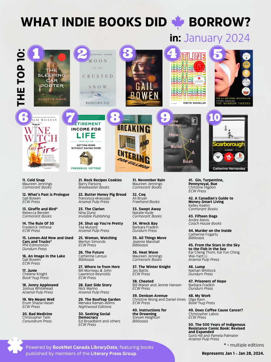 What indie books did Canadians borrow in January 2024? The top 10 books are: The Sleeping Car Porter, Moon of the Crusted Snow, The Legacy, Hotline, The Marrow Thieves, Wine Witch on Fire, Retirement Income for Life, Breaking and Entering, How to Build a Boat, and Scarborough.